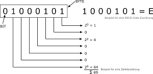 Binrzahlen Dezimalzahlen ASCII Code MM